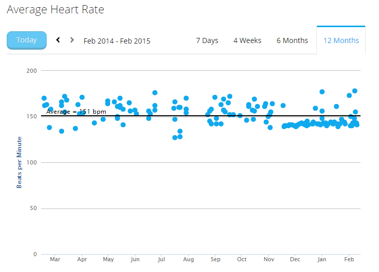 Average Heart Rate